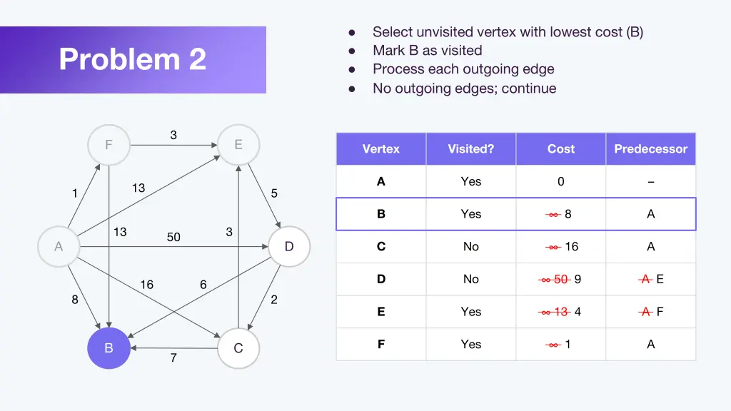 select unvisited vertex with lowest cost b mark