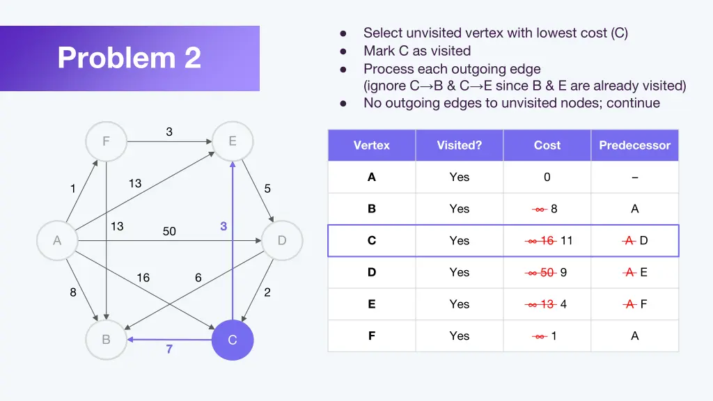 select unvisited vertex with lowest cost c mark
