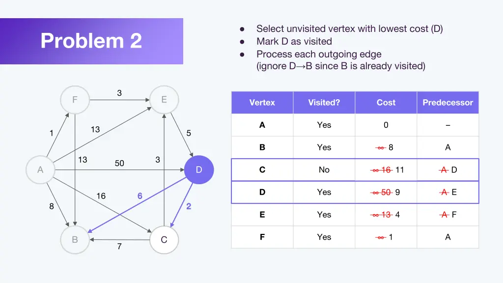 select unvisited vertex with lowest cost d mark