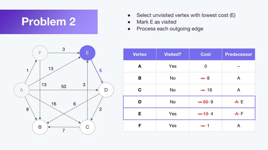 select unvisited vertex with lowest cost e mark