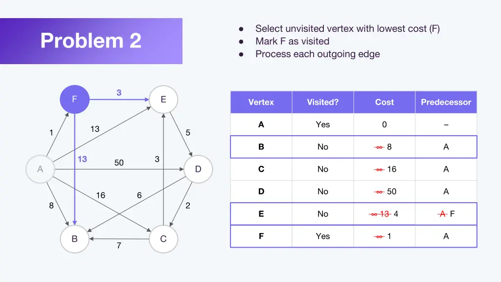 select unvisited vertex with lowest cost f mark