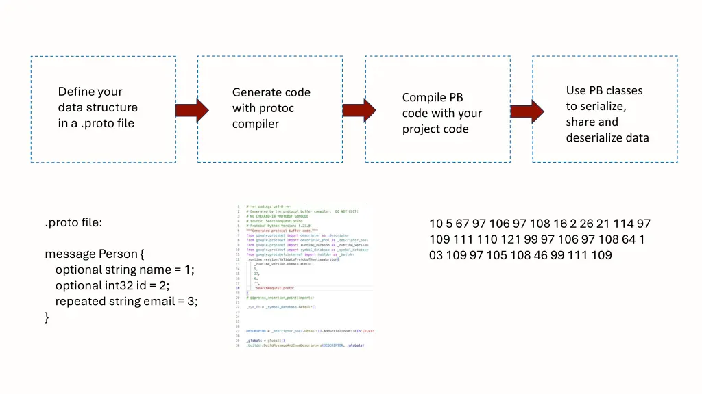 define your data structure in a proto file