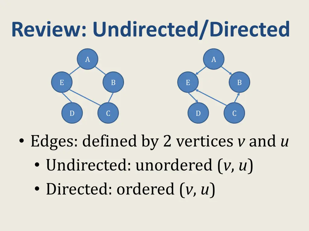 review undirected directed