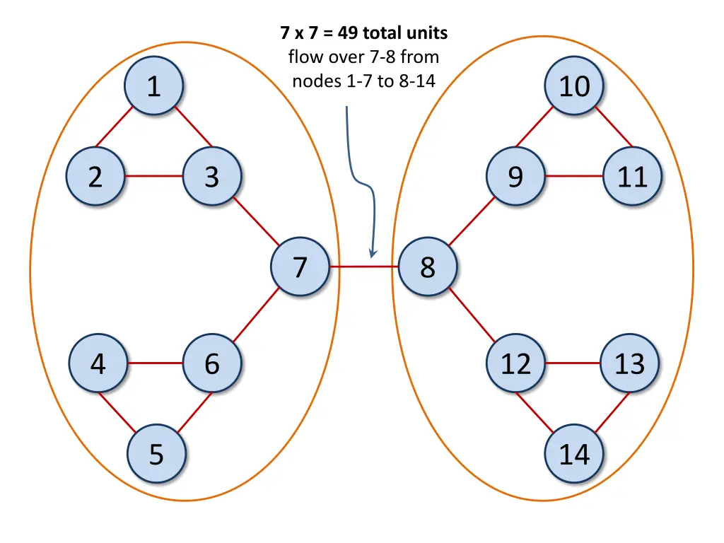 7 x 7 49 total units flow over 7 8 from nodes