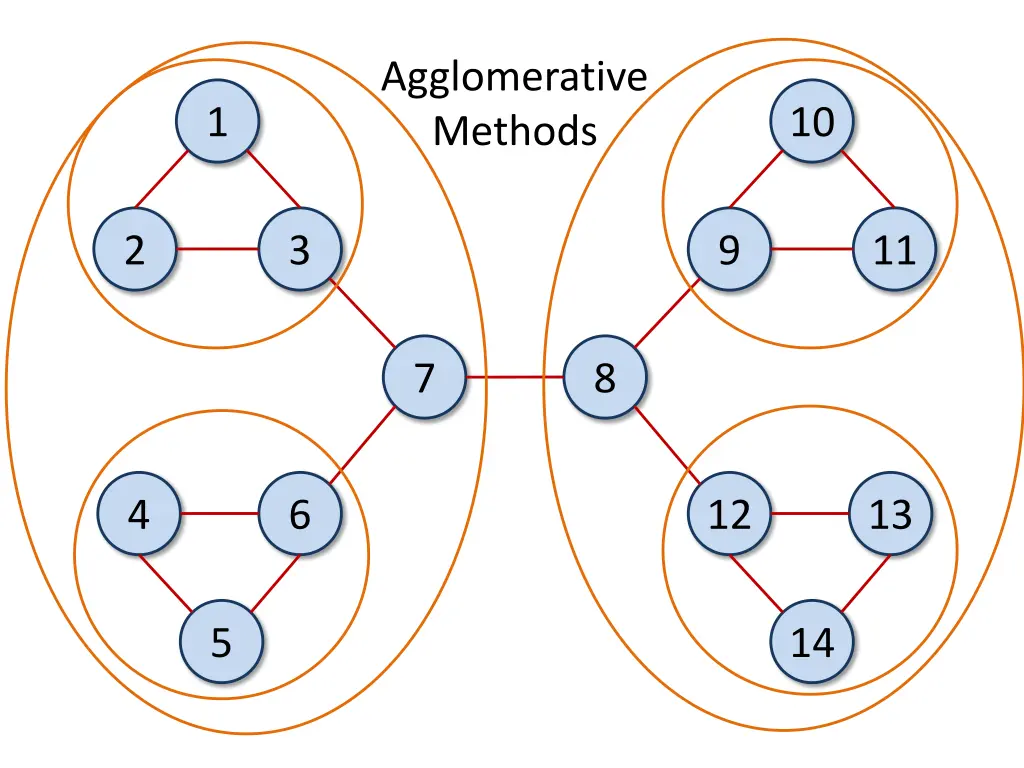 agglomerative methods