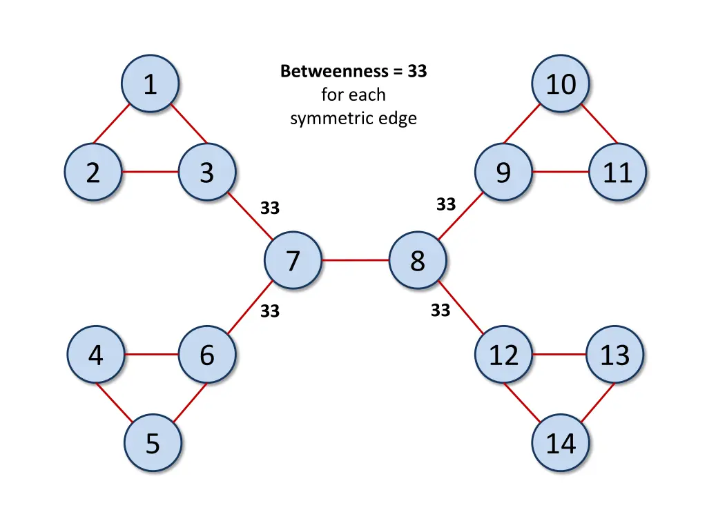 betweenness 33 for each symmetric edge