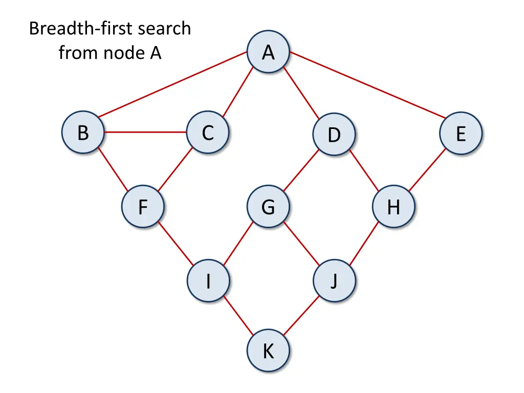 breadth first search from node a