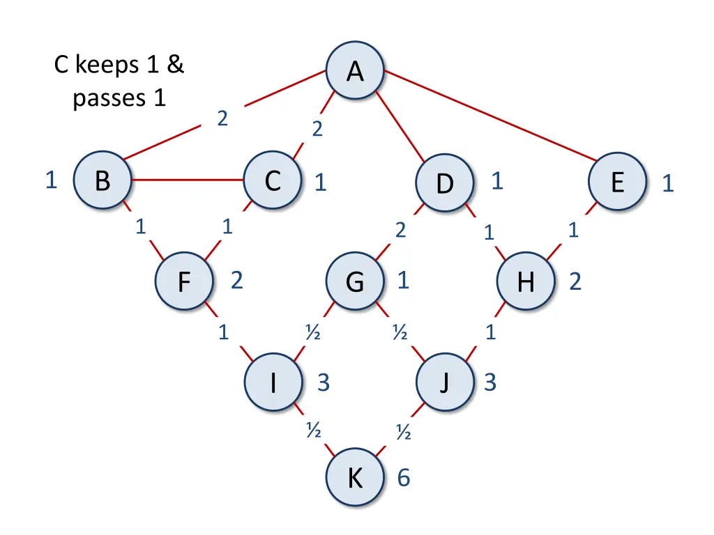 c keeps 1 passes 1