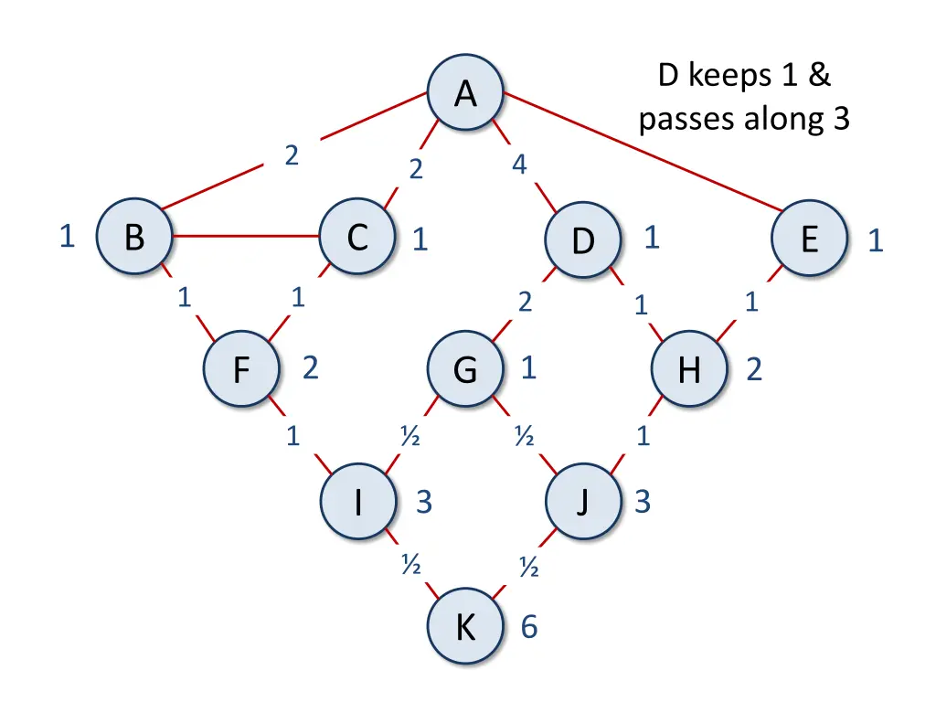 d keeps 1 passes along 3