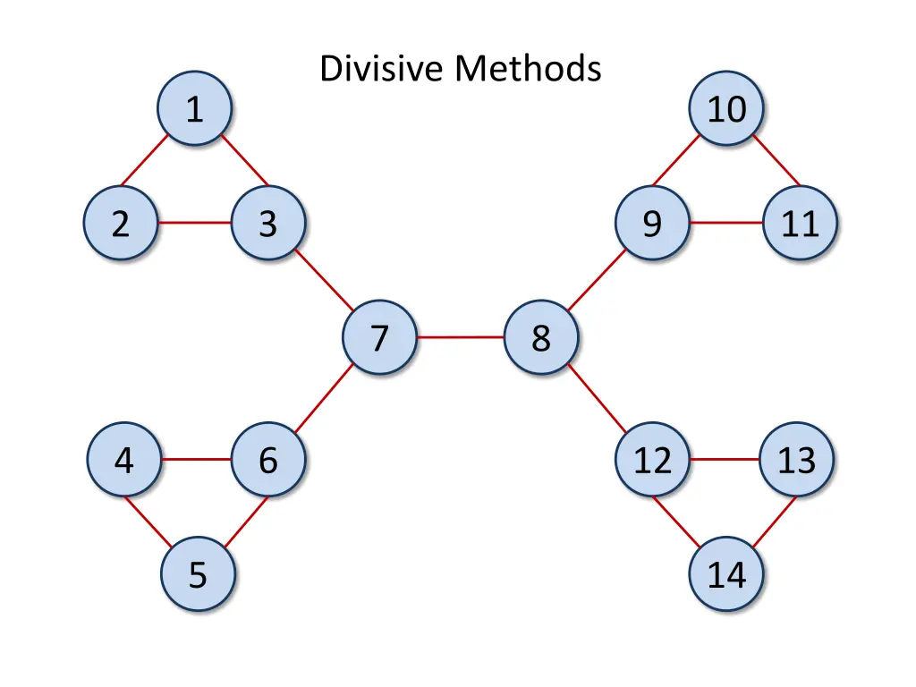 divisive methods