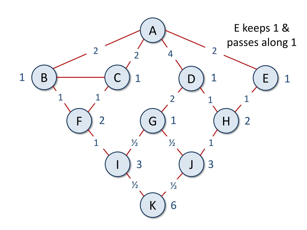 e keeps 1 passes along 1