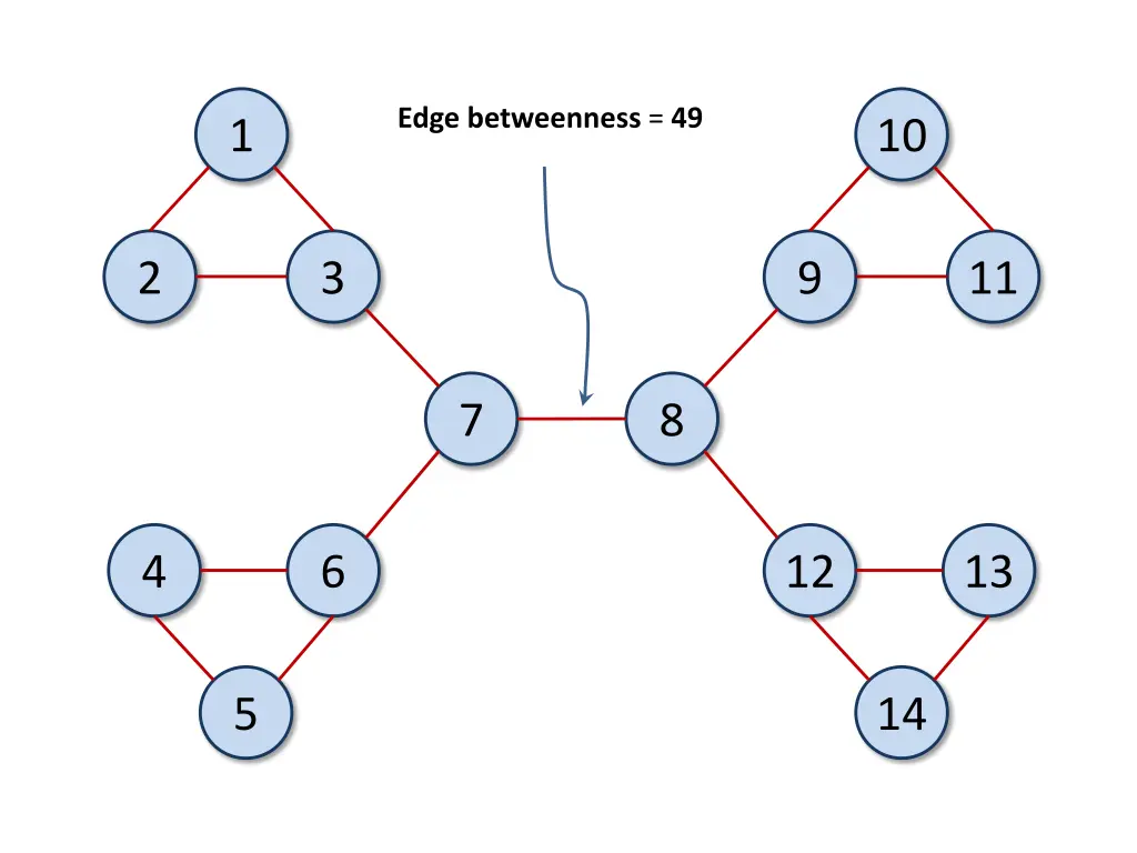 edge betweenness 49