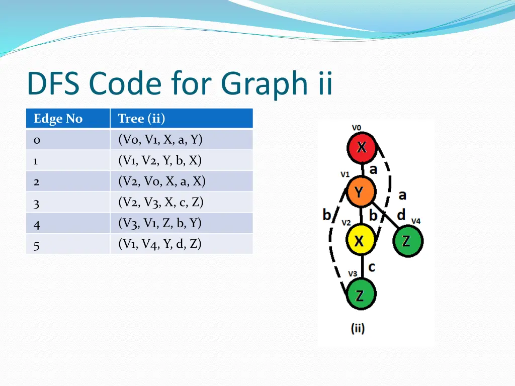 dfs code for graph ii