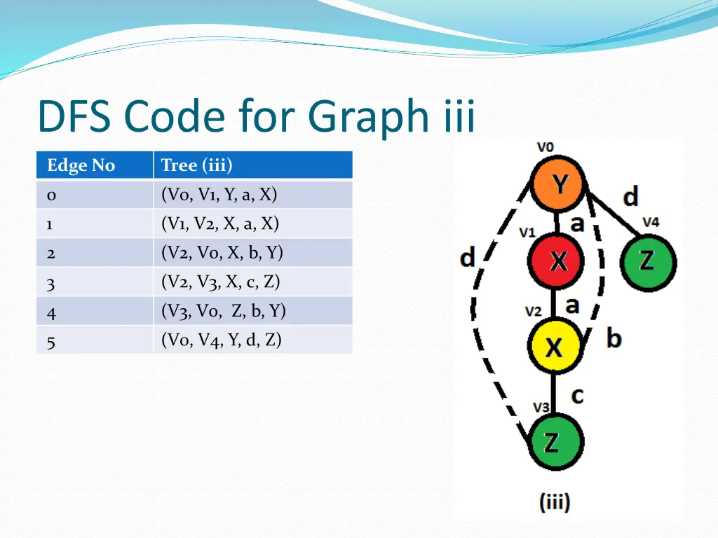 dfs code for graph iii