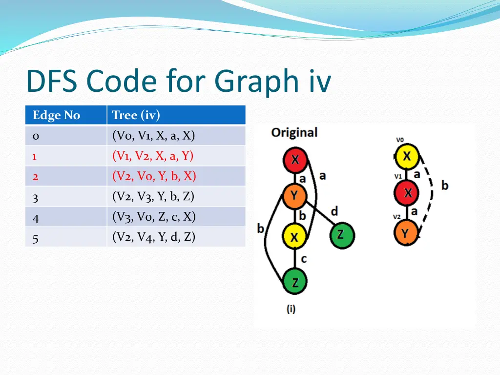 dfs code for graph iv 1