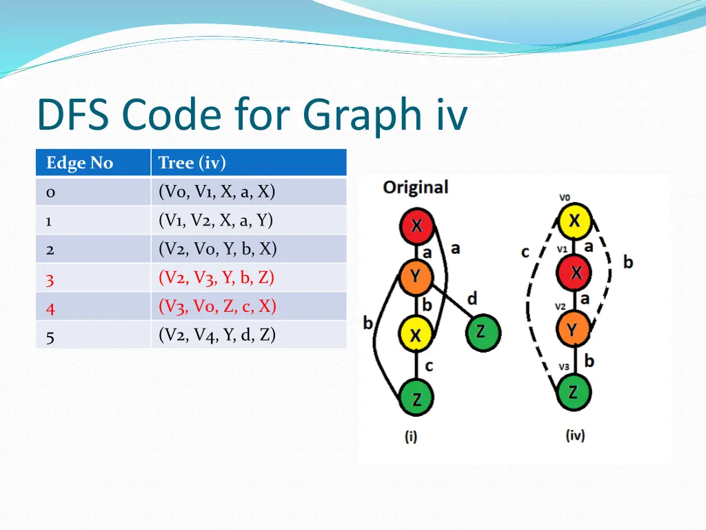 dfs code for graph iv 2
