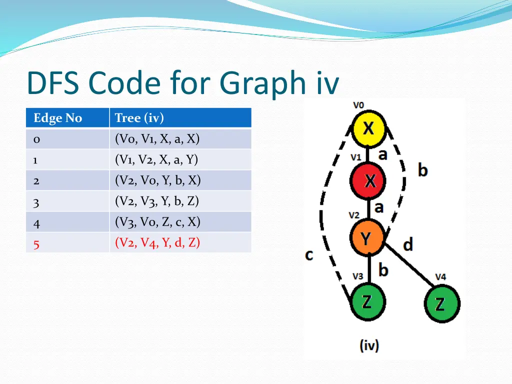 dfs code for graph iv 3