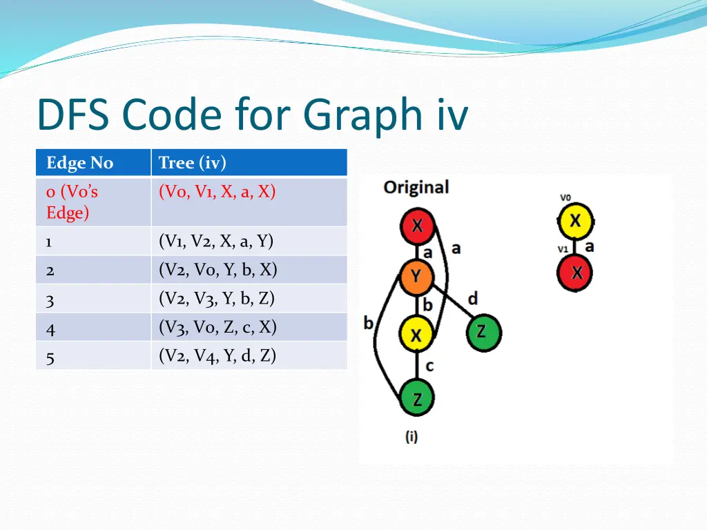 dfs code for graph iv