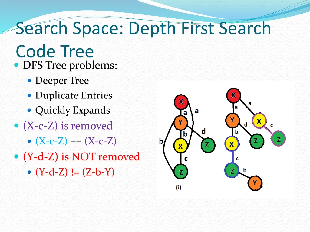 search space depth first search code tree