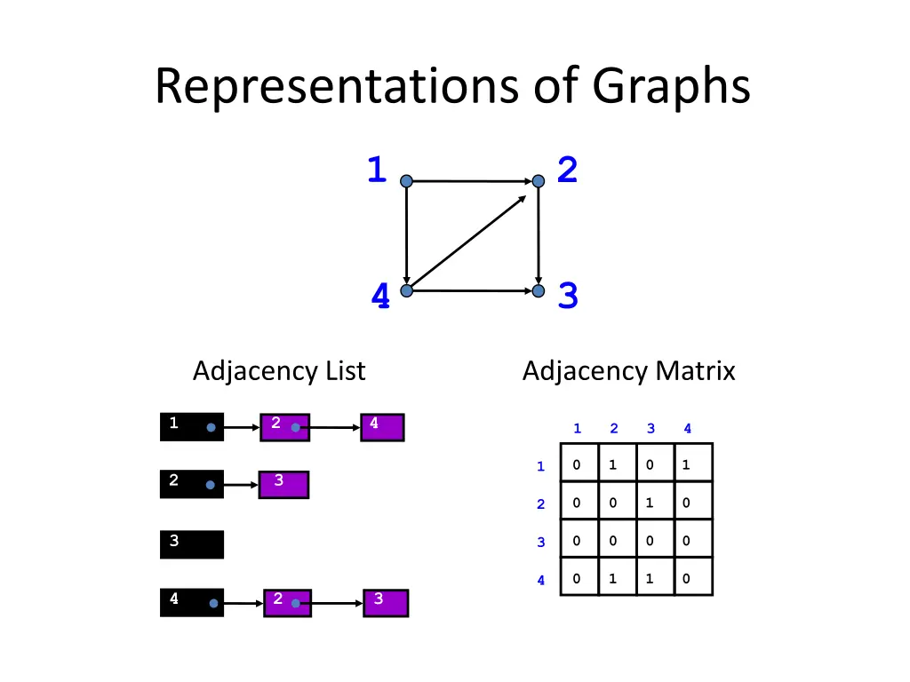 representations of graphs