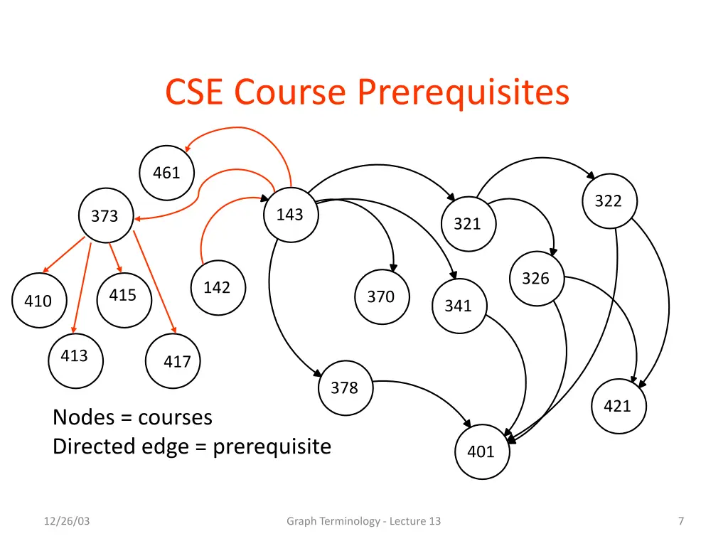 cse course prerequisites