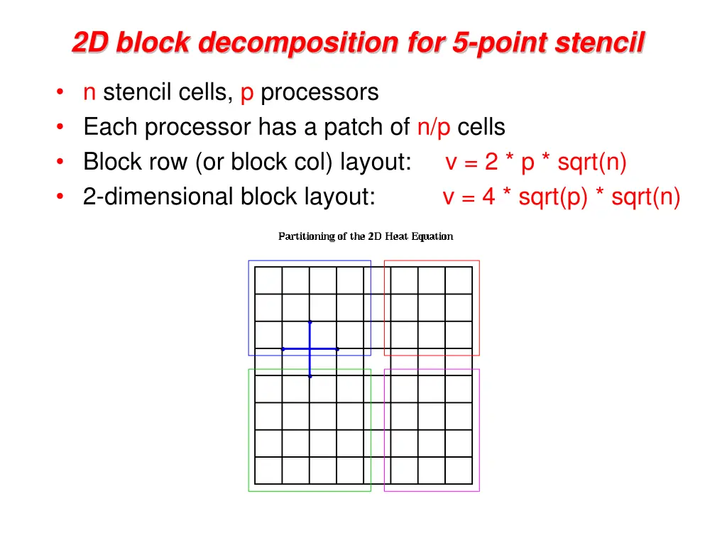 2d block decomposition for 5 point stencil