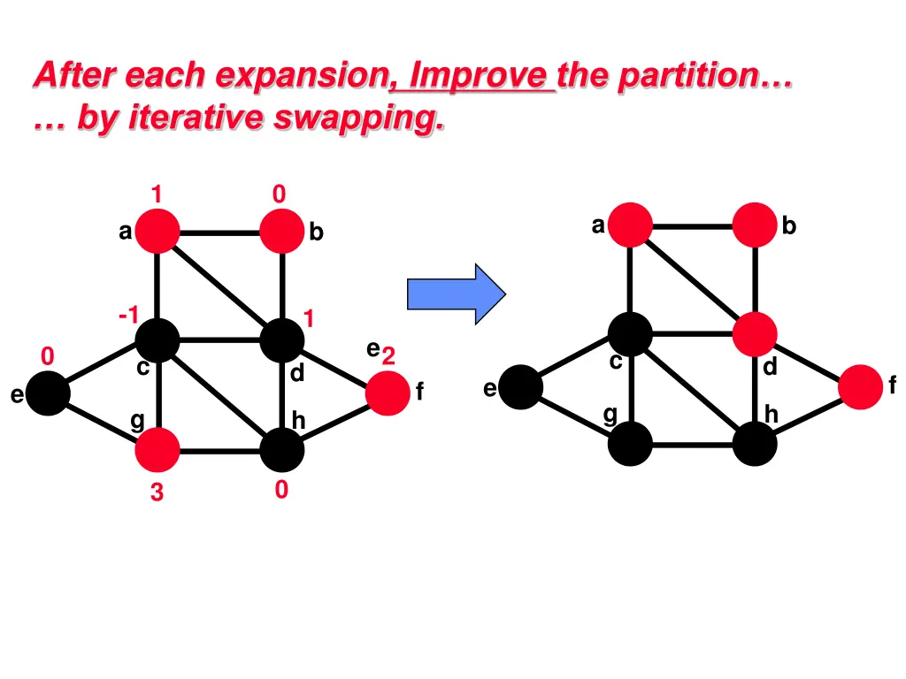after each expansion improve the partition