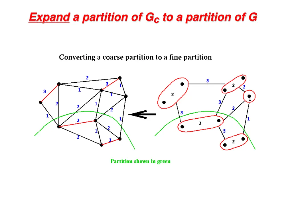 expand a partition of g c to a partition of g