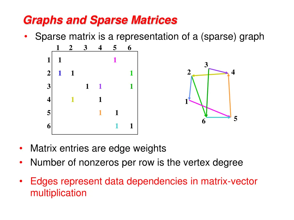 graphs and sparse matrices sparse matrix