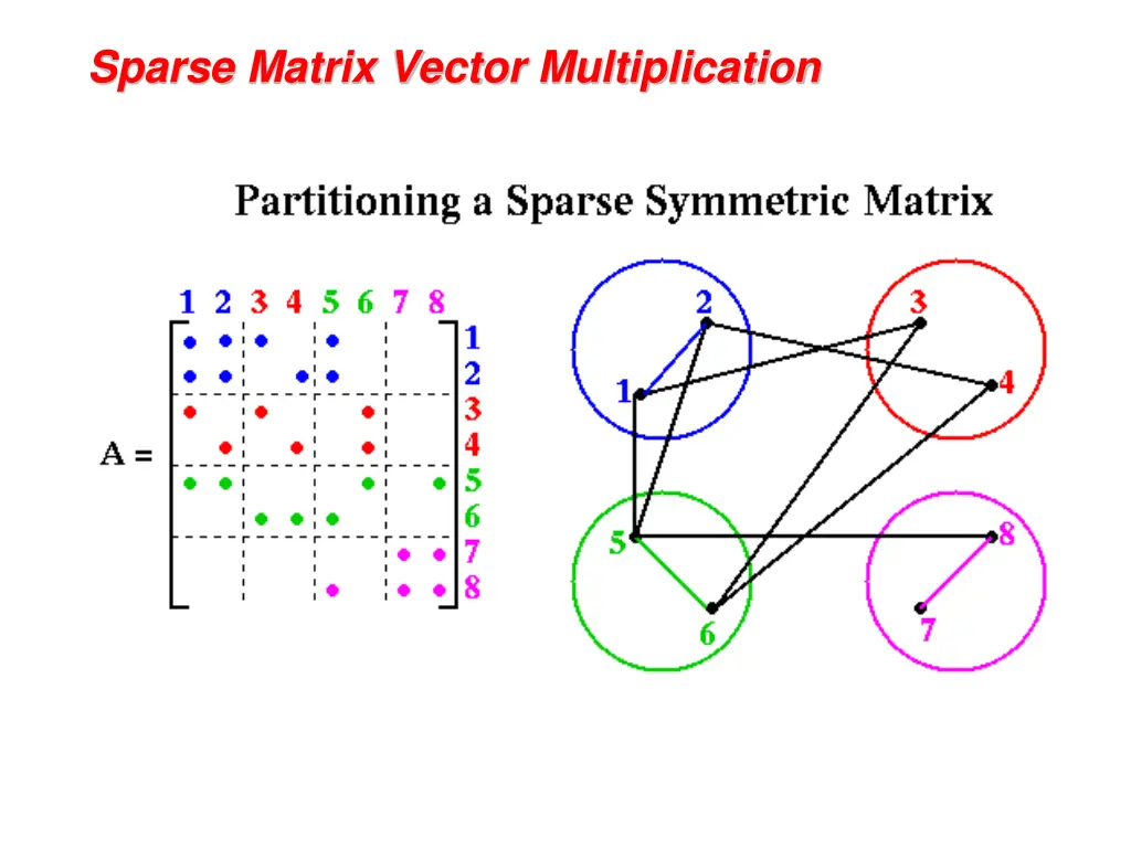 sparse matrix vector multiplication