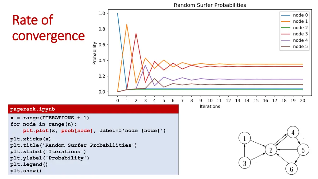 rate of rate of convergence convergence