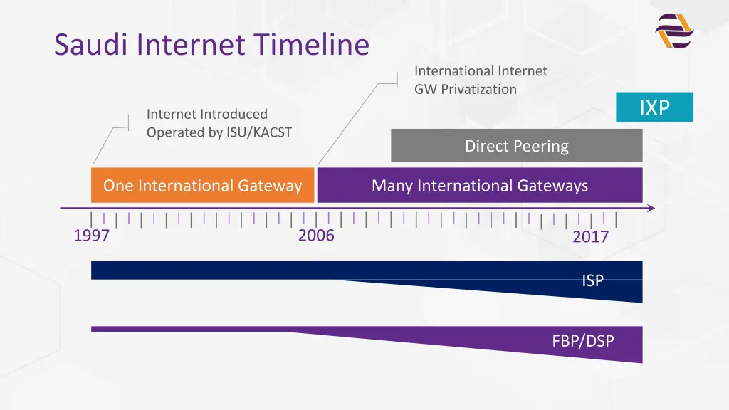 saudi internet timeline