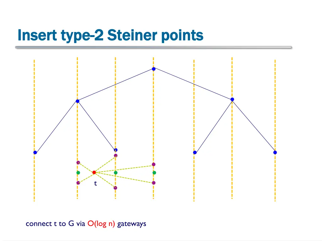 insert type insert type 2 steiner points