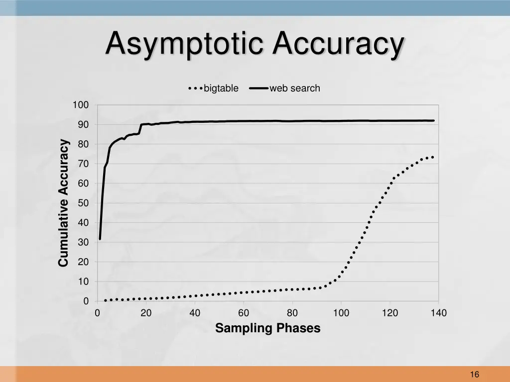 asymptotic accuracy