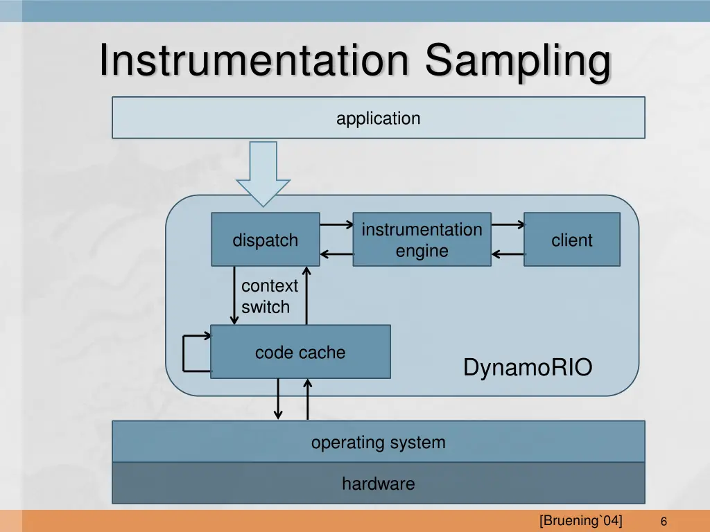 instrumentation sampling 1