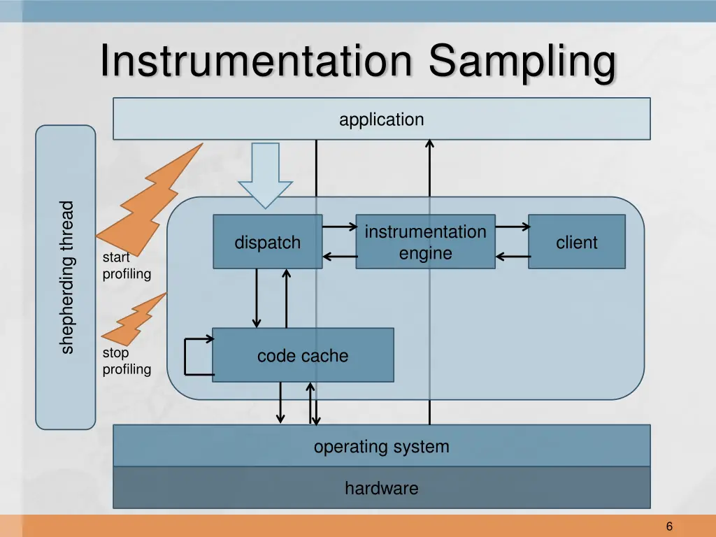 instrumentation sampling 2