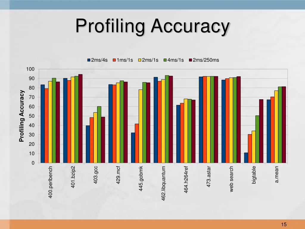 profiling accuracy