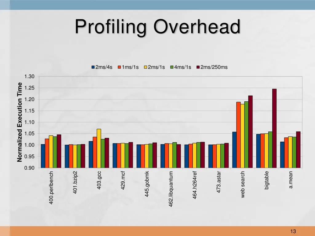profiling overhead