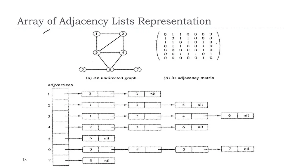 array of adjacency lists representation