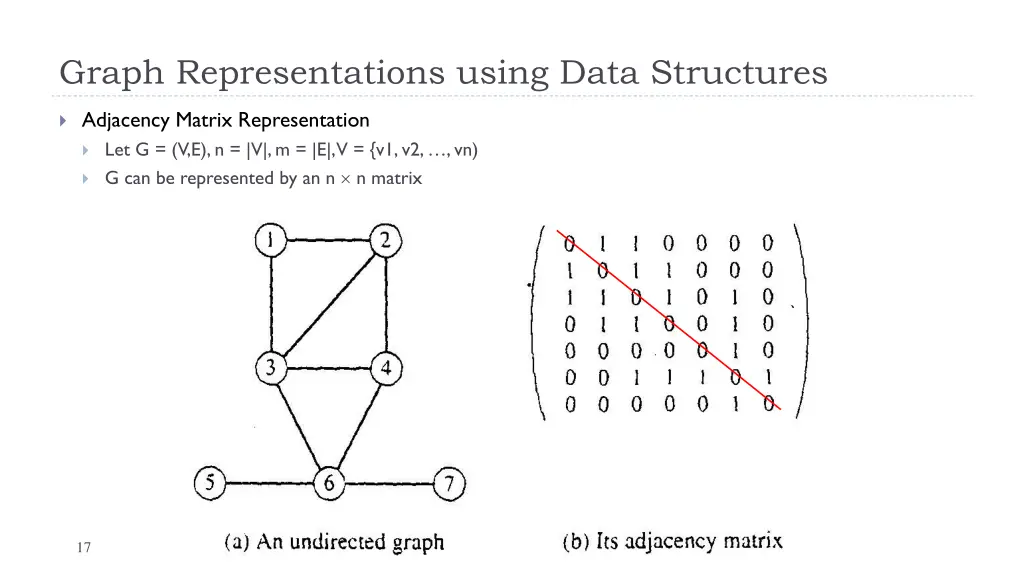 graph representations using data structures