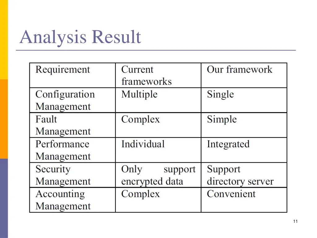 analysis result