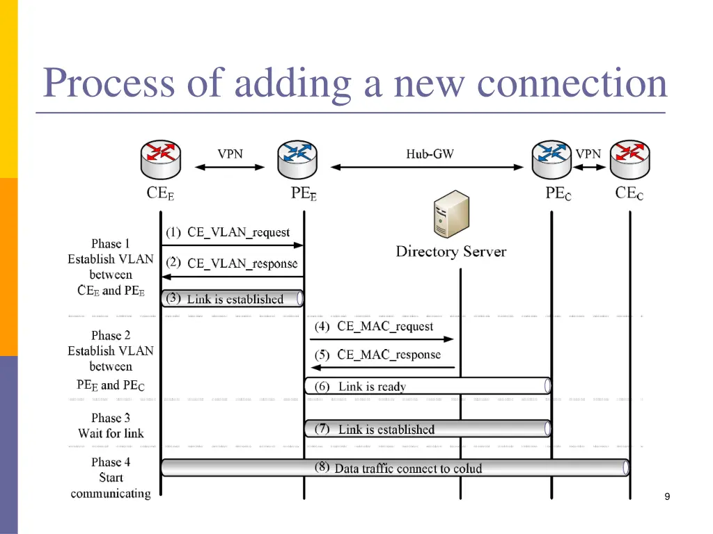 process of adding a new connection