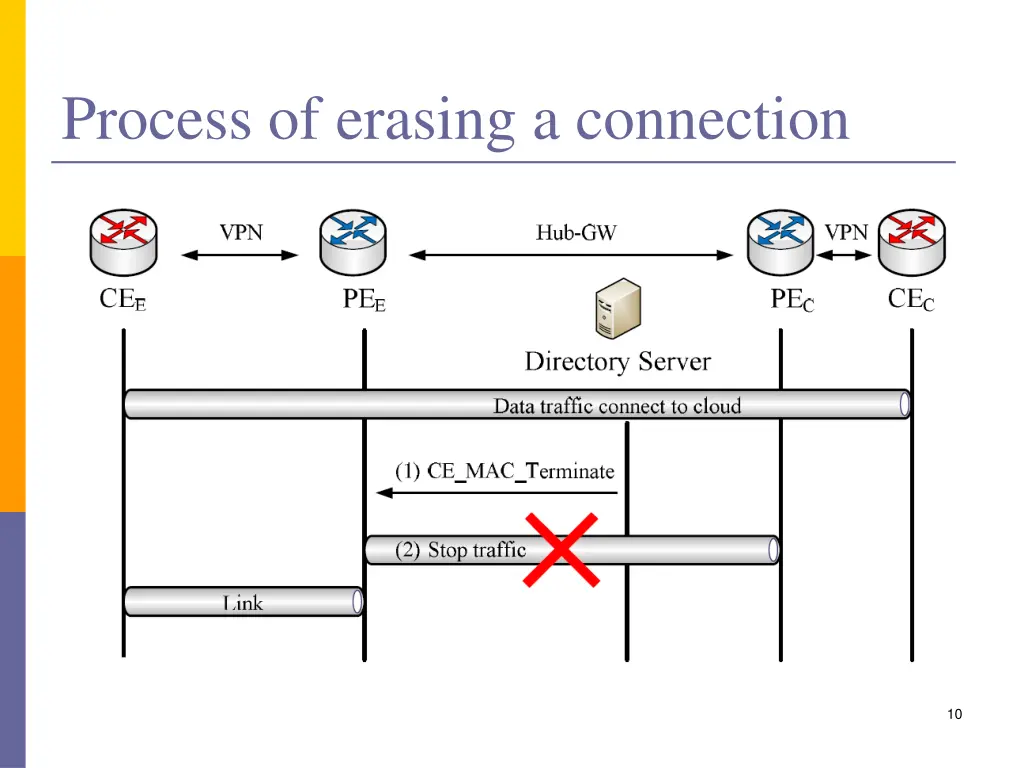 process of erasing a connection