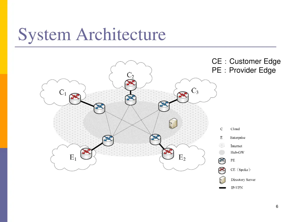system architecture