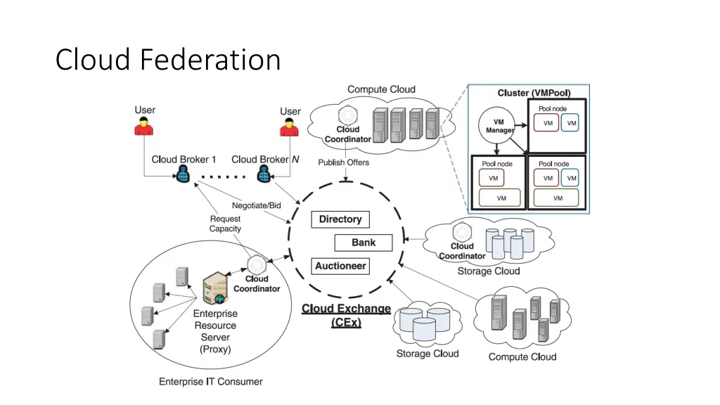 cloud federation