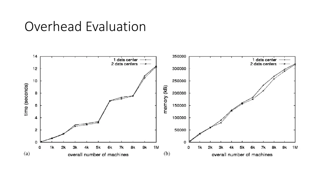 overhead evaluation