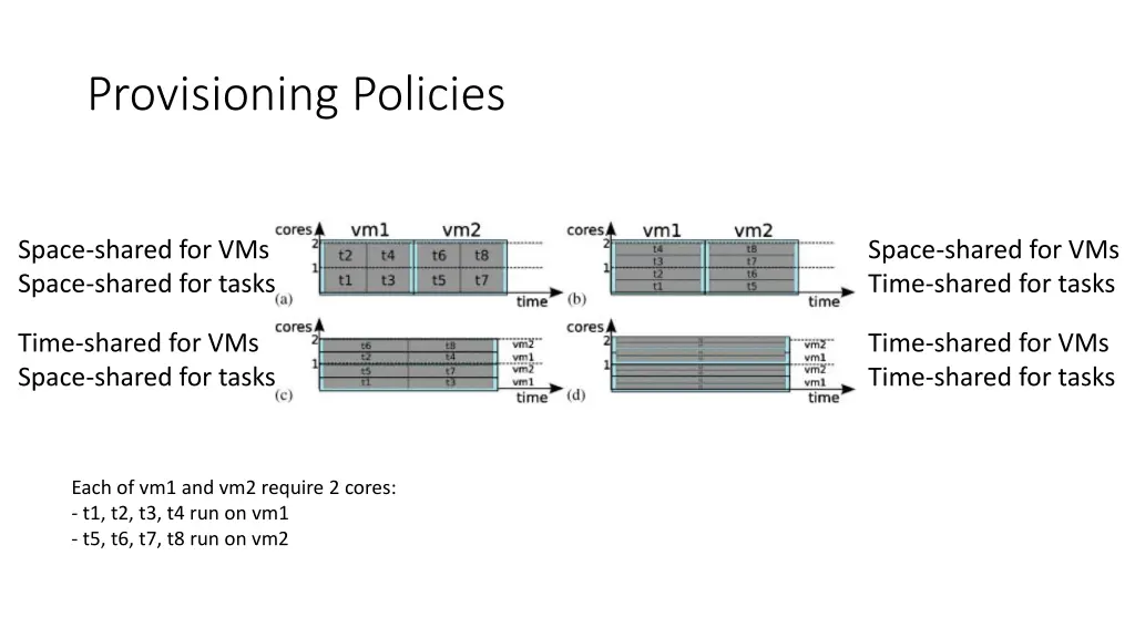 provisioning policies