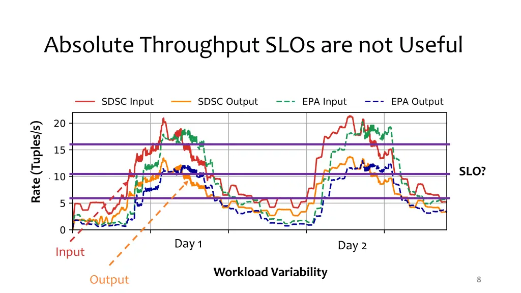 absolute throughput slos are not useful