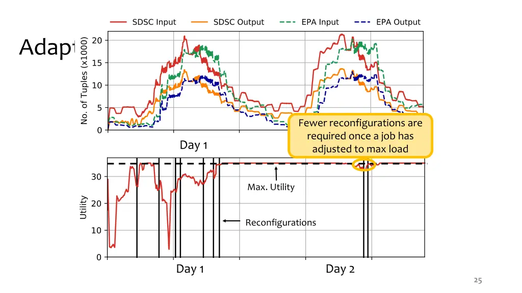 adapting to a diurnal pattern