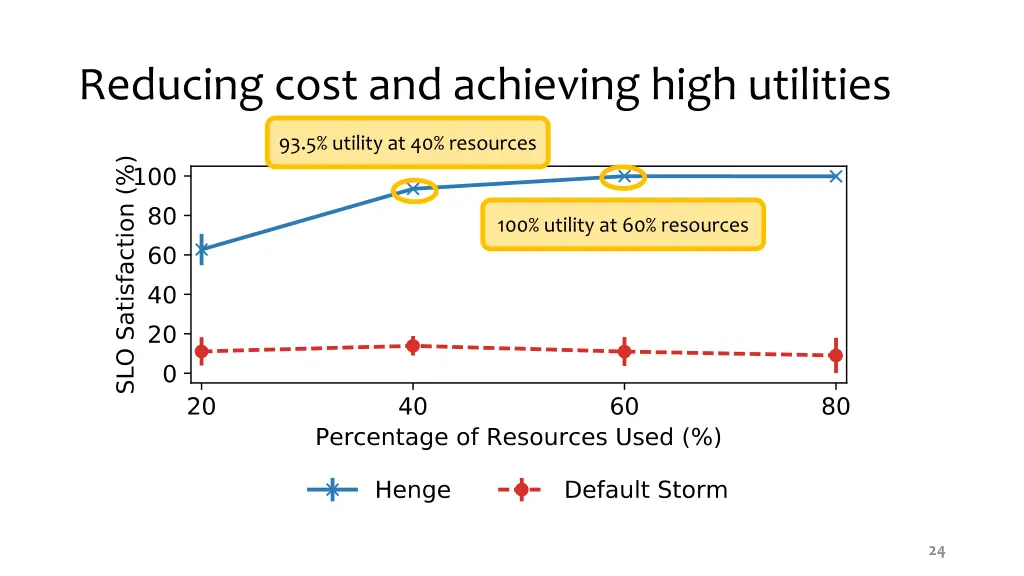 reducing cost and achieving high utilities